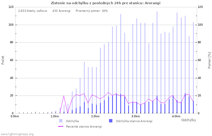 Grafy: Zistenie na odchýlku