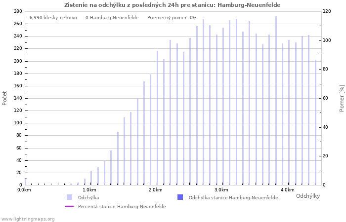 Grafy: Zistenie na odchýlku