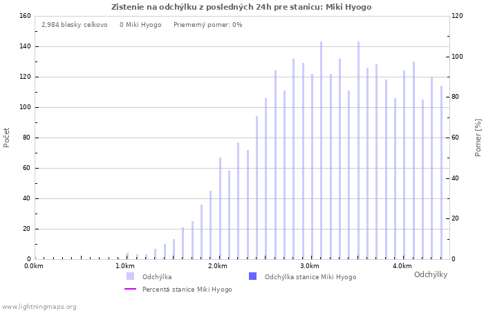 Grafy: Zistenie na odchýlku