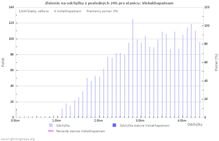 Grafy: Zistenie na odchýlku