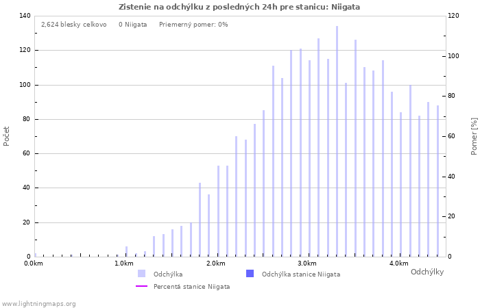 Grafy: Zistenie na odchýlku