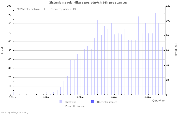 Grafy: Zistenie na odchýlku