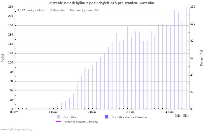 Grafy: Zistenie na odchýlku