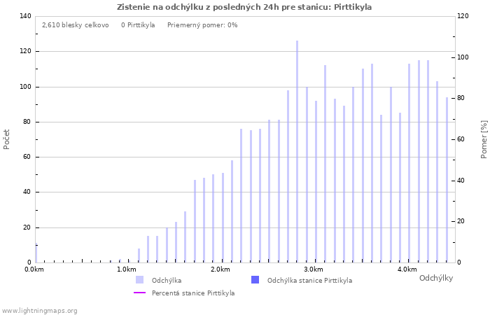 Grafy: Zistenie na odchýlku