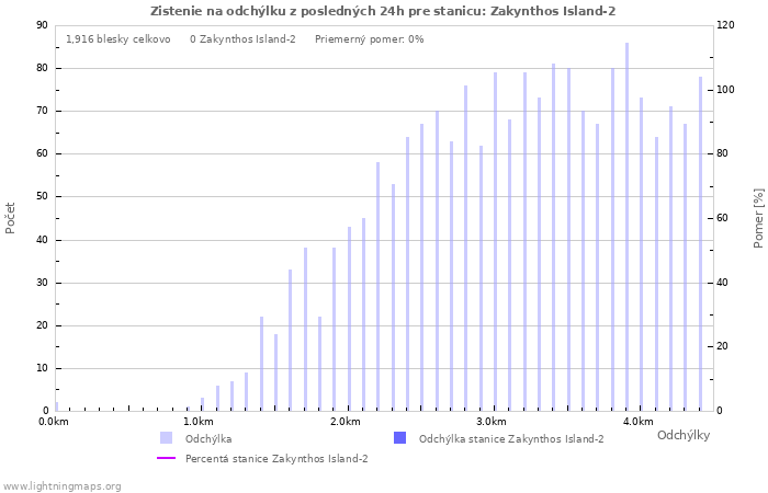 Grafy: Zistenie na odchýlku