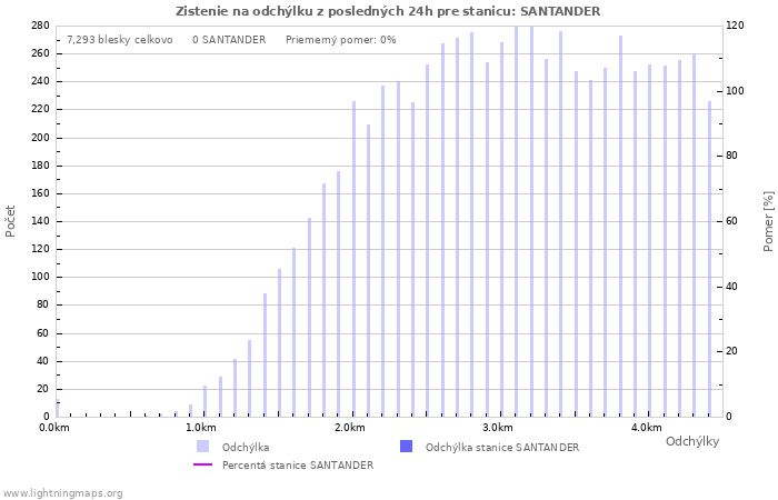 Grafy: Zistenie na odchýlku