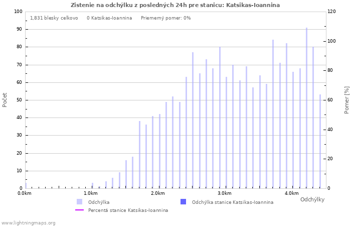 Grafy: Zistenie na odchýlku