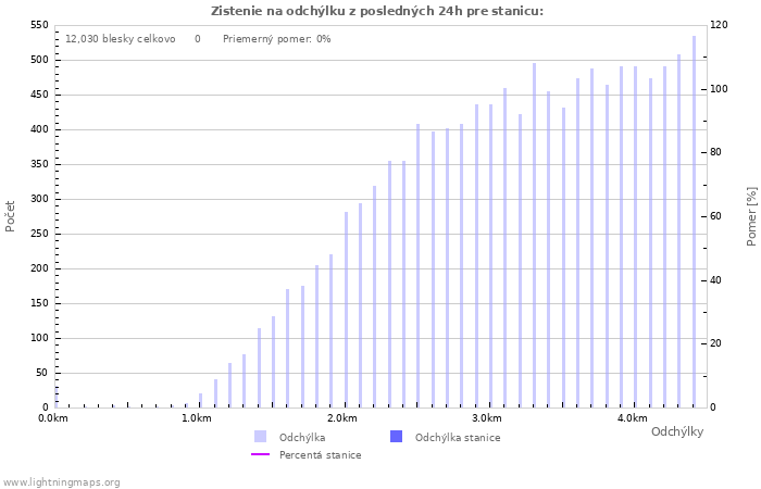 Grafy: Zistenie na odchýlku