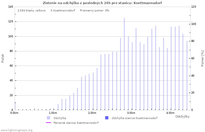 Grafy: Zistenie na odchýlku