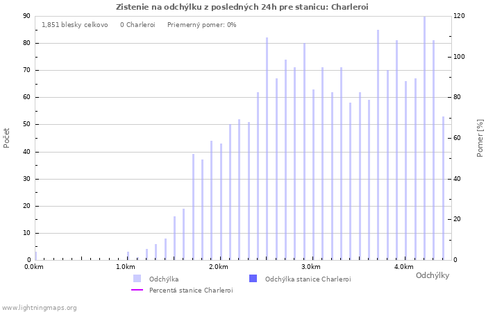 Grafy: Zistenie na odchýlku