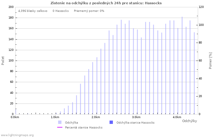 Grafy: Zistenie na odchýlku