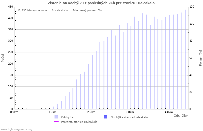 Grafy: Zistenie na odchýlku