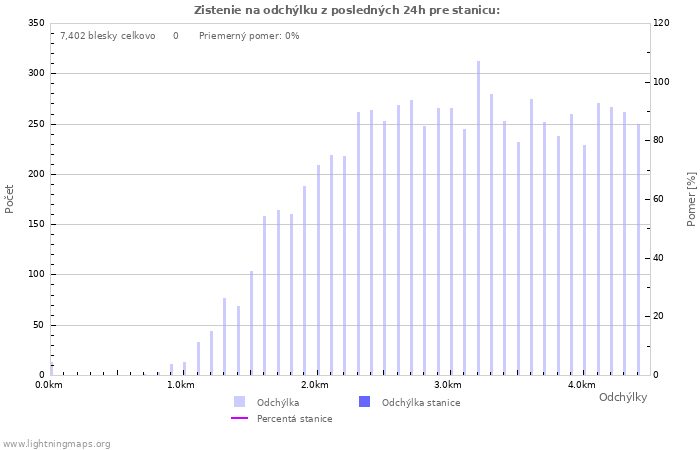 Grafy: Zistenie na odchýlku