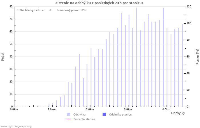 Grafy: Zistenie na odchýlku