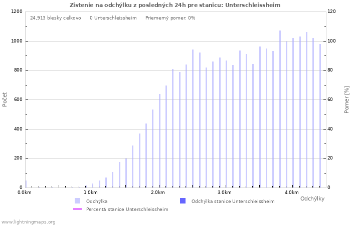 Grafy: Zistenie na odchýlku