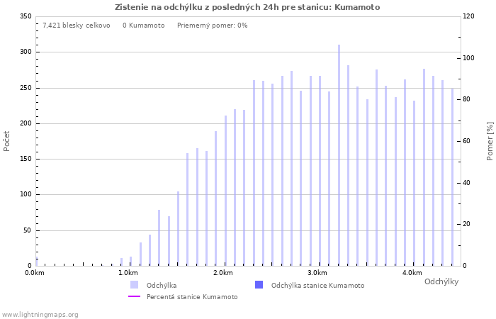 Grafy: Zistenie na odchýlku