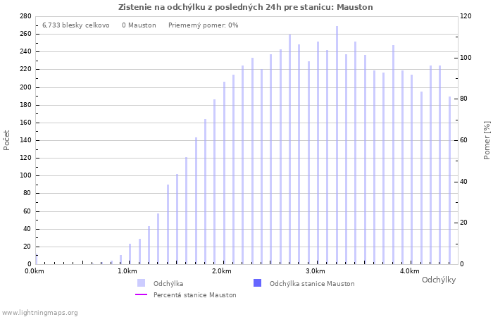 Grafy: Zistenie na odchýlku