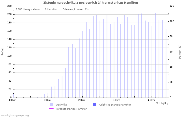 Grafy: Zistenie na odchýlku