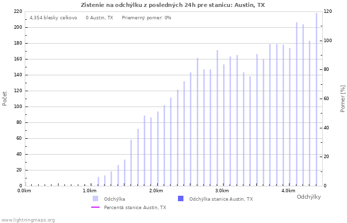 Grafy: Zistenie na odchýlku