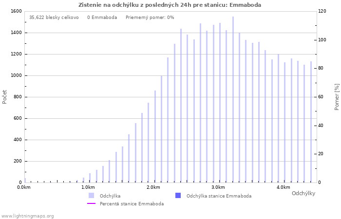 Grafy: Zistenie na odchýlku