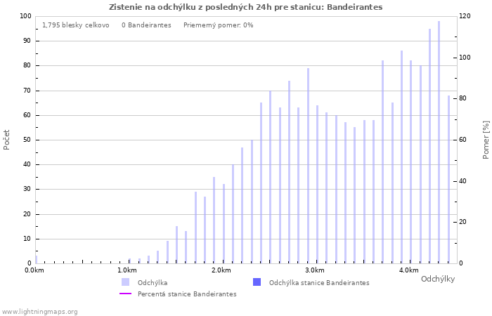 Grafy: Zistenie na odchýlku