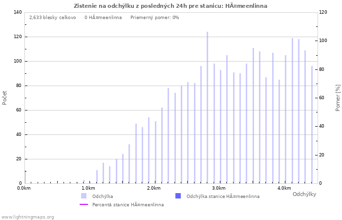 Grafy: Zistenie na odchýlku