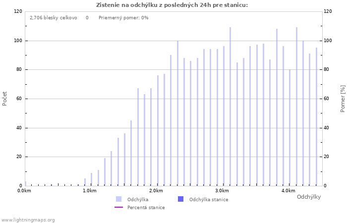 Grafy: Zistenie na odchýlku