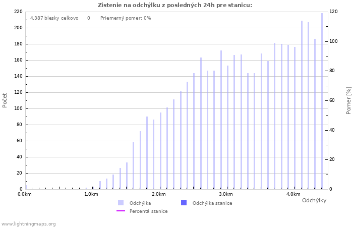 Grafy: Zistenie na odchýlku