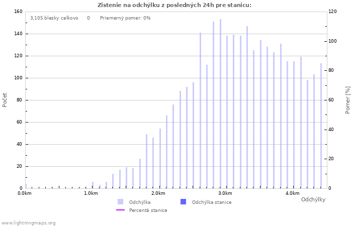 Grafy: Zistenie na odchýlku