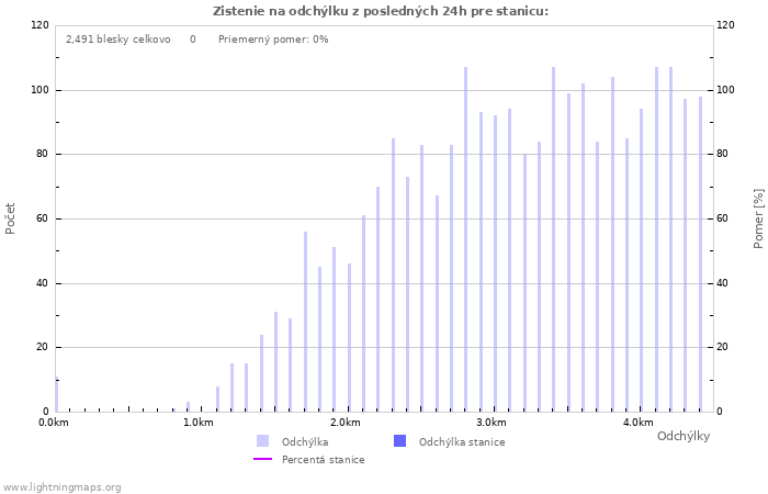 Grafy: Zistenie na odchýlku