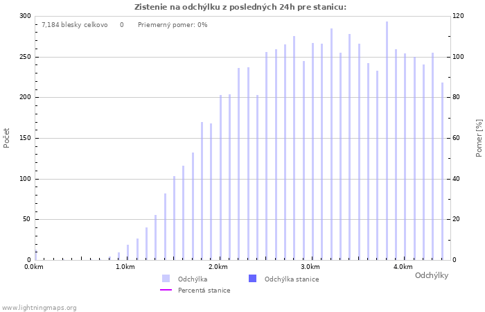 Grafy: Zistenie na odchýlku