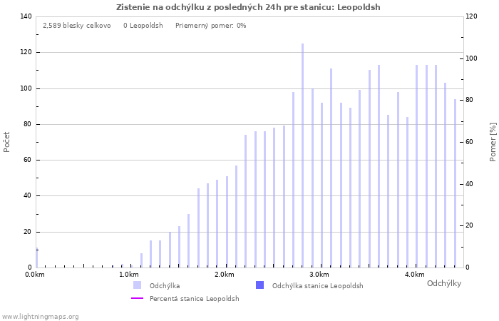 Grafy: Zistenie na odchýlku