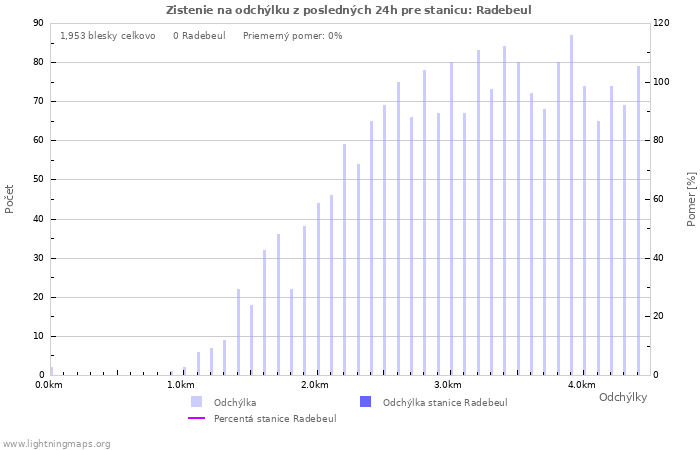 Grafy: Zistenie na odchýlku