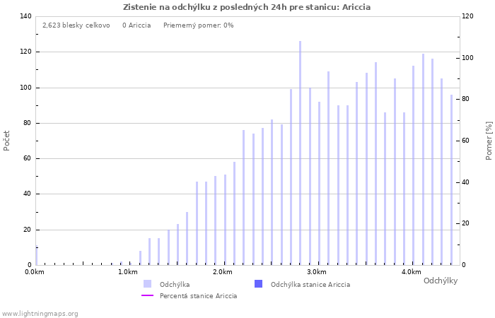 Grafy: Zistenie na odchýlku