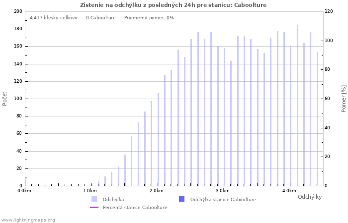 Grafy: Zistenie na odchýlku