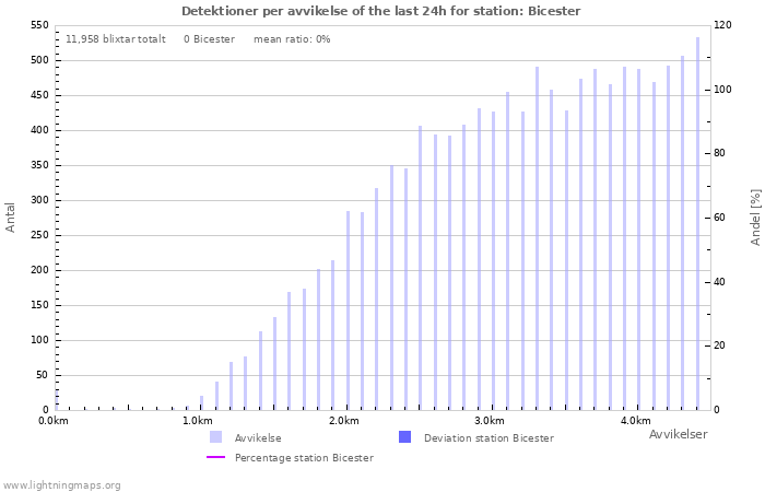 Grafer: Detektioner per avvikelse