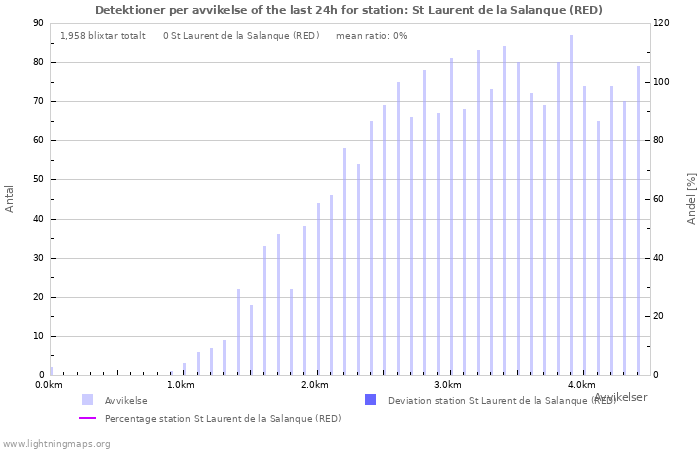 Grafer: Detektioner per avvikelse