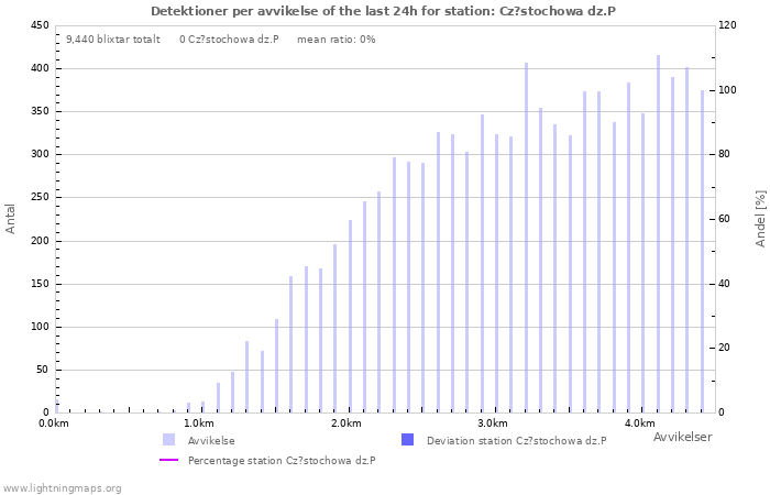 Grafer: Detektioner per avvikelse