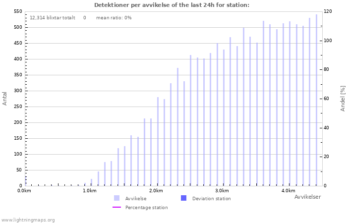 Grafer: Detektioner per avvikelse