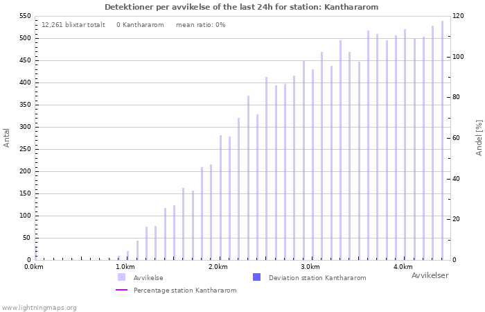 Grafer: Detektioner per avvikelse