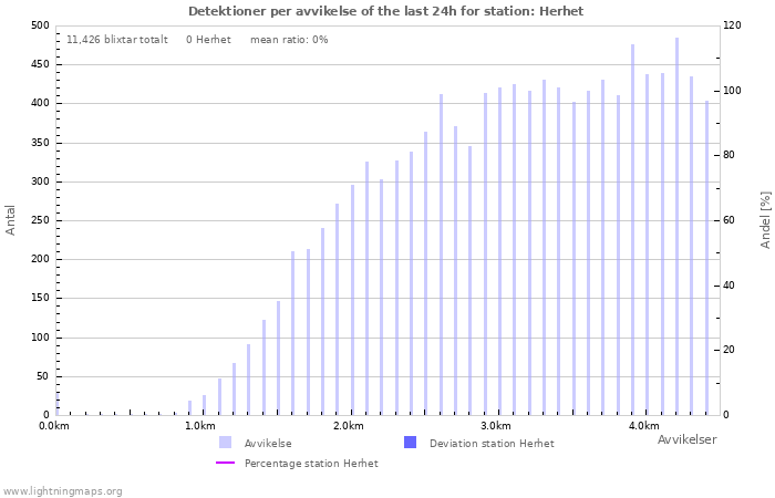 Grafer: Detektioner per avvikelse