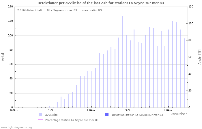 Grafer: Detektioner per avvikelse