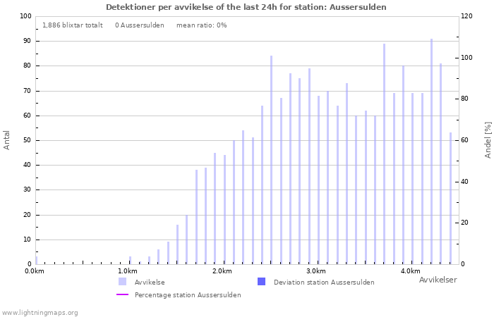 Grafer: Detektioner per avvikelse