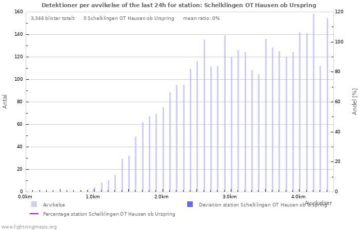 Grafer: Detektioner per avvikelse