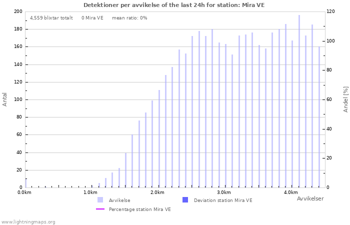 Grafer: Detektioner per avvikelse