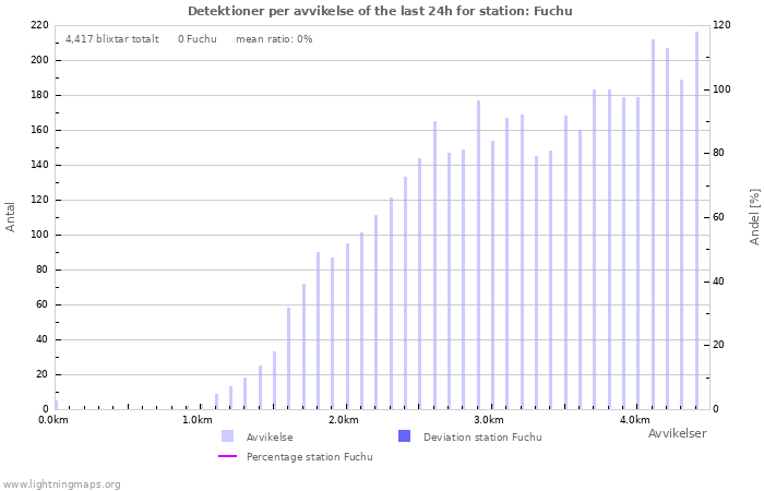 Grafer: Detektioner per avvikelse