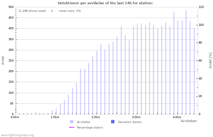 Grafer: Detektioner per avvikelse