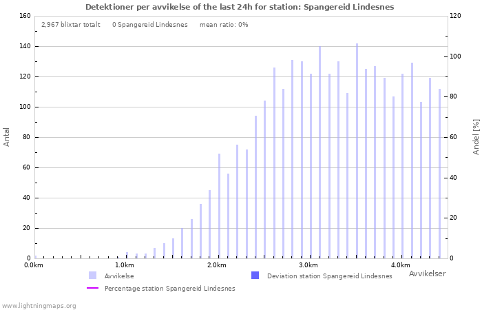 Grafer: Detektioner per avvikelse