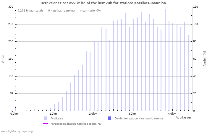 Grafer: Detektioner per avvikelse