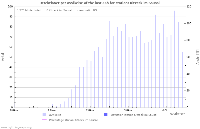 Grafer: Detektioner per avvikelse